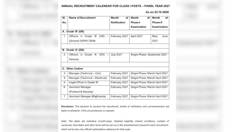 RBI ने साल 2027 की सरकारी नौकरियों का कैलेंडर किया जारी, ग्रेड 'A' और 'B' अफसरों की बंपर भर्ती, जानें कब आएंगे फॉर्म