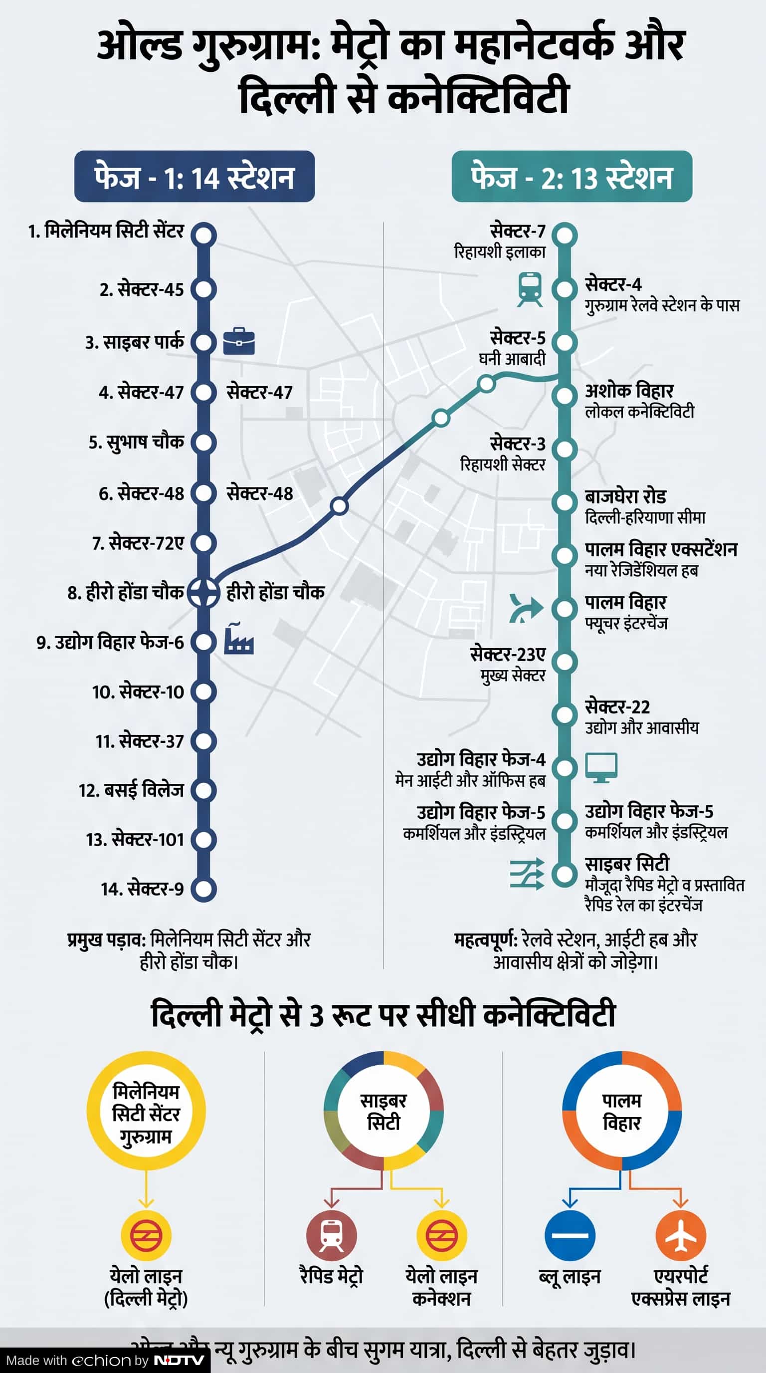 Old Gurugram Metro Old Gurugram Metro