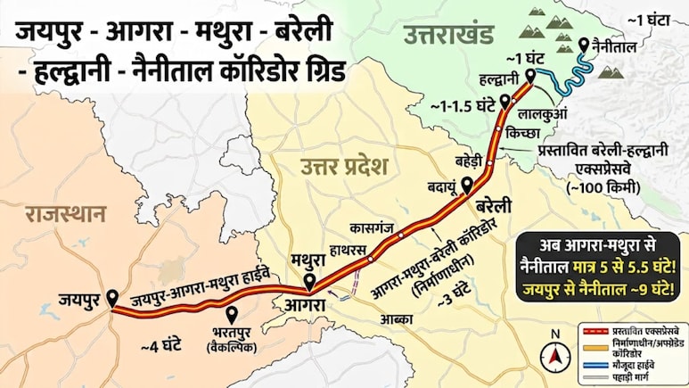 जयपुर से 9 घंटे में नैनीताल आगरा-मथुरा से लगेंगे 5 घंटे, बन रहा महाकॉरिडोर, कैची धाम तक का सफर आसान