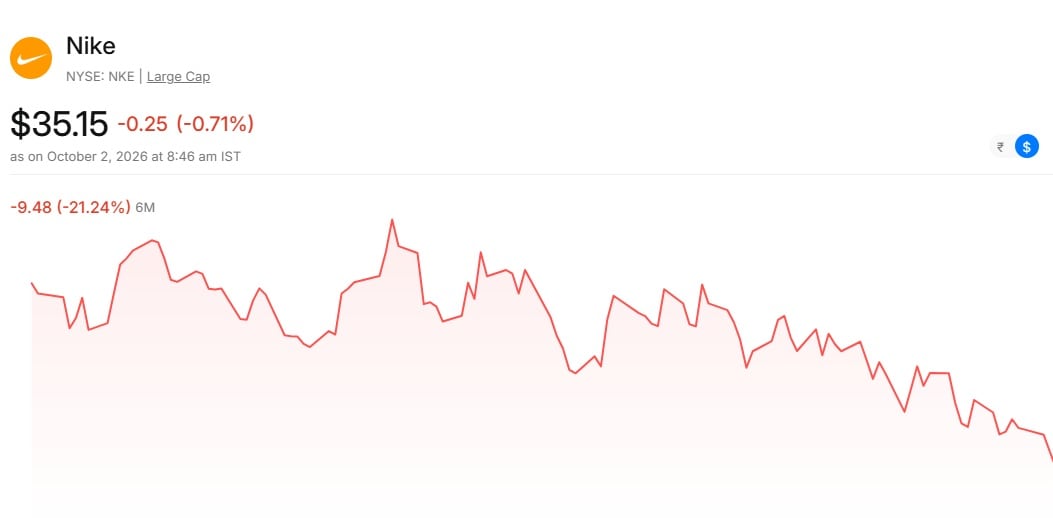 Nikes Share Over Last Six Months (Credit: INDMoney)