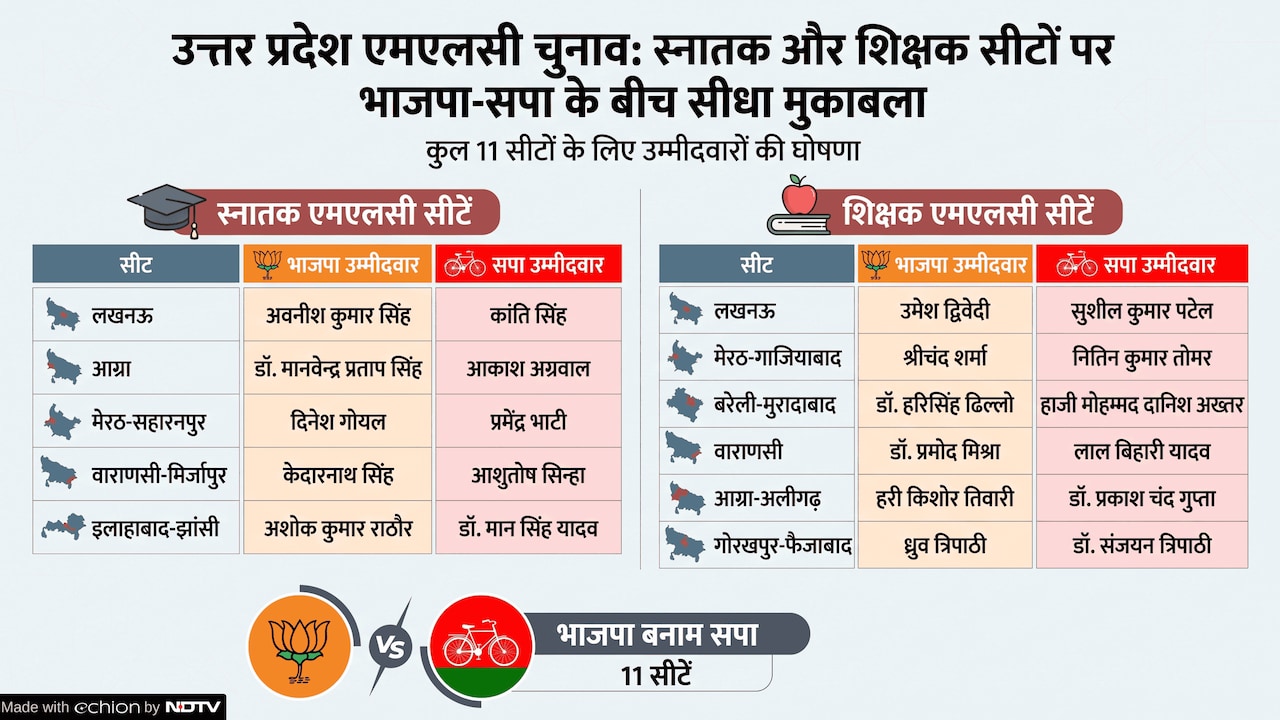 उत्तर प्रदेश में विधान परिषद की 11 सीटों पर हो रहे चुनाव का मतदान 23 अक्टूबर को कराया जाएगा. उत्तर प्रदेश में विधान परिषद की 11 सीटों पर हो रहे चुनाव का मतदान 23 अक्टूबर को कराया जाएगा.