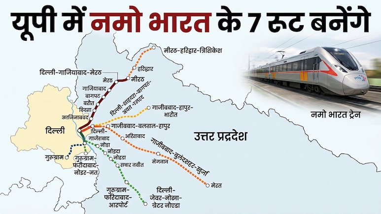 यूपी में नमो भारत के 7 नए रूट बनेंगे, हापुड़-बुलंदशहर से मुजफ्फरनगर-बागपत तक कनेक्टिविटी, कानपुर-लखनऊ-अयोध्या रूट भी प्लान में