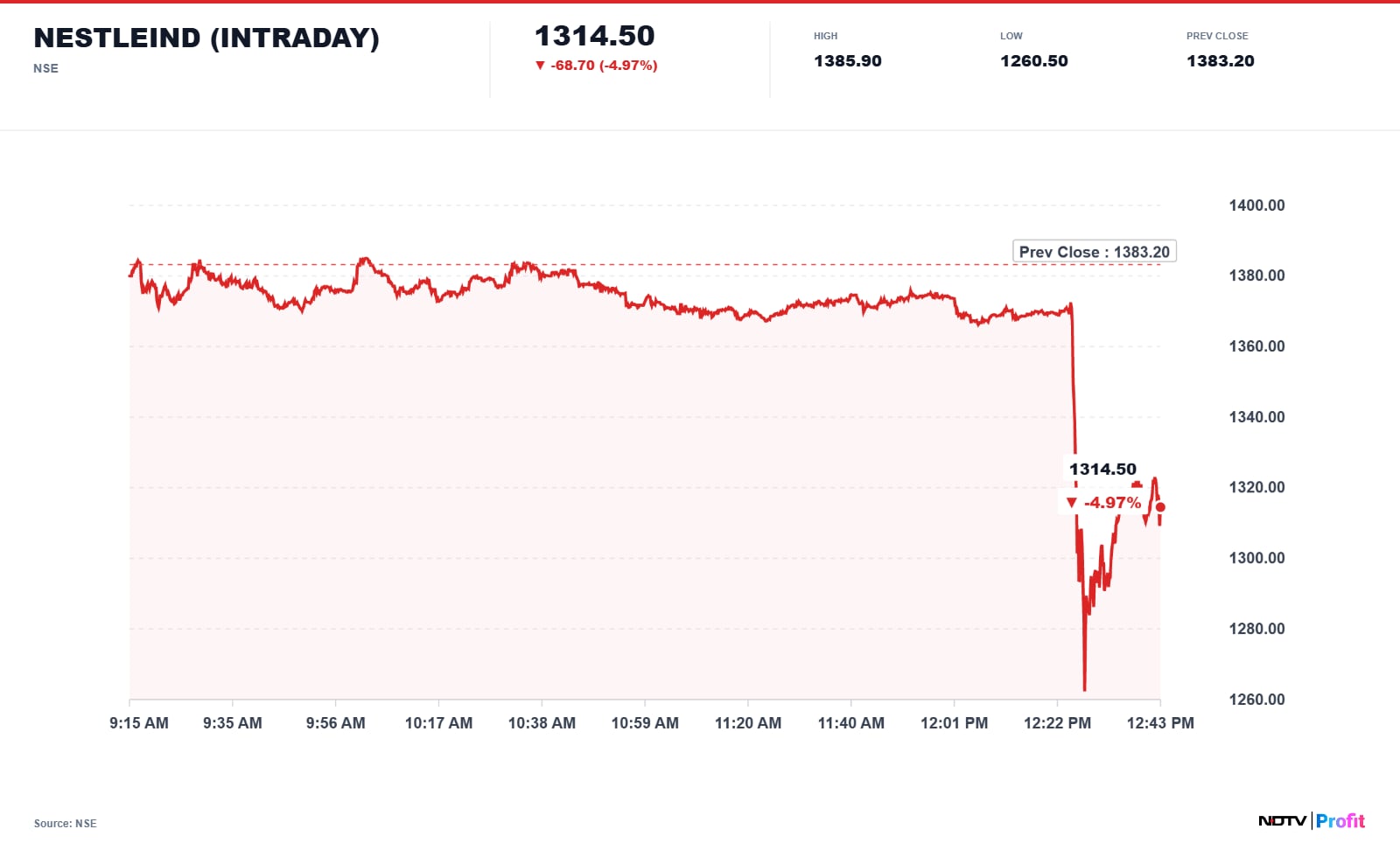 Nestle India Share Price
