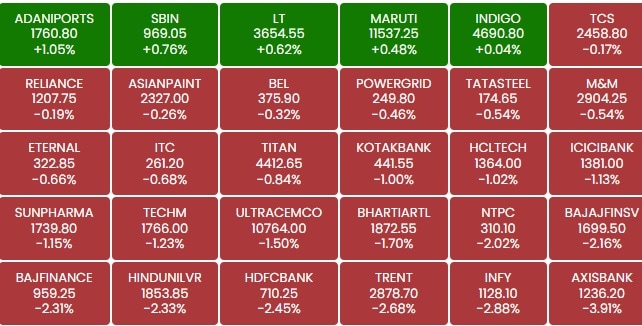 BSE SENSEX Heatmap At 2:05 PM On Monday.
