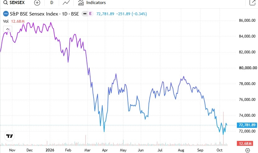 Sensex performance over last 1 year (Trading Economics) Sensex performance over last 1 year (Trading Economics)
