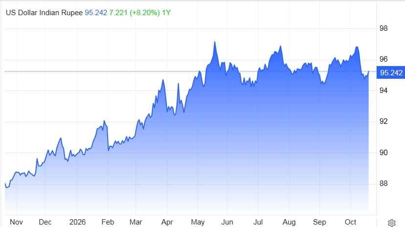 Rupee has retreated from its recent high of 96.8 against the US dollar (Trading Economics)