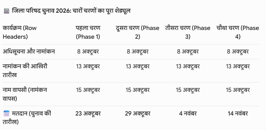 Rajasthan Zila Parishad Chunav Date