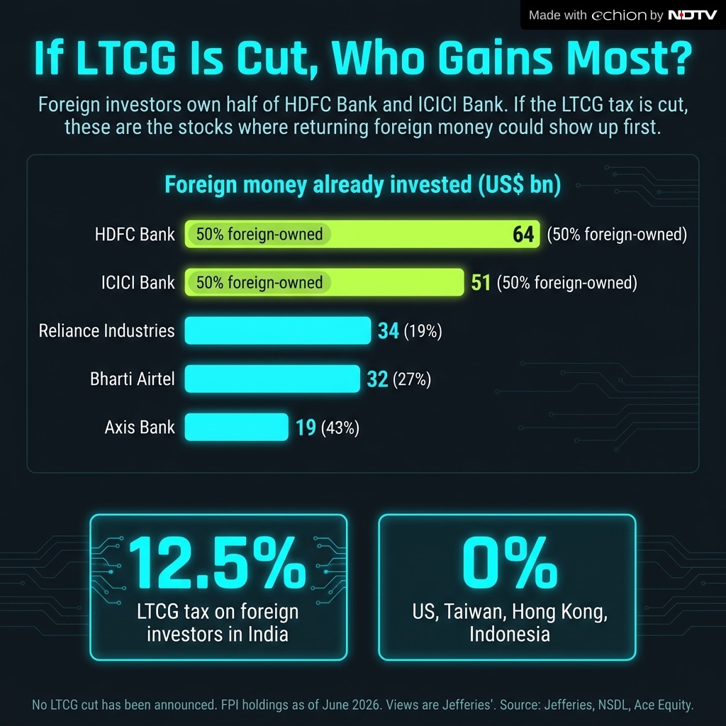 Jefferies points out the five companies that can gain most from an LTCG cut Jefferies points out the five companies that can gain most from an LTCG cut