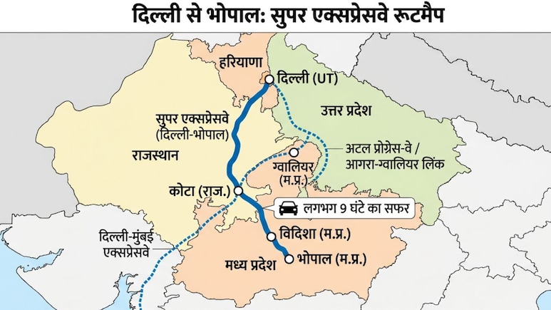 9 घंटे में दिल्ली से भोपाल, कोटा-विदिशा-सागर तक की कनेक्टिविटी, 4 राज्यों को जोड़ेगा ये 'महाएक्सप्रेसवे'
