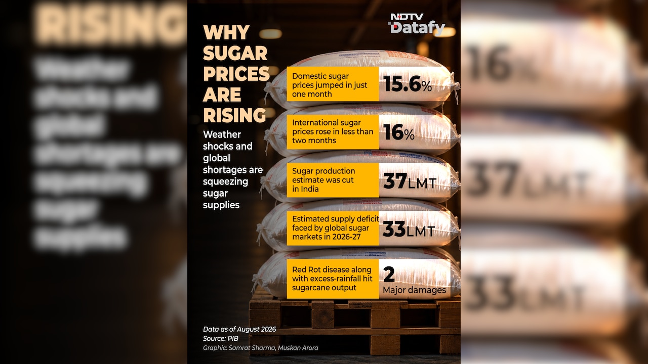 Why Sugar Prices Are Rising Why Sugar Prices Are Rising