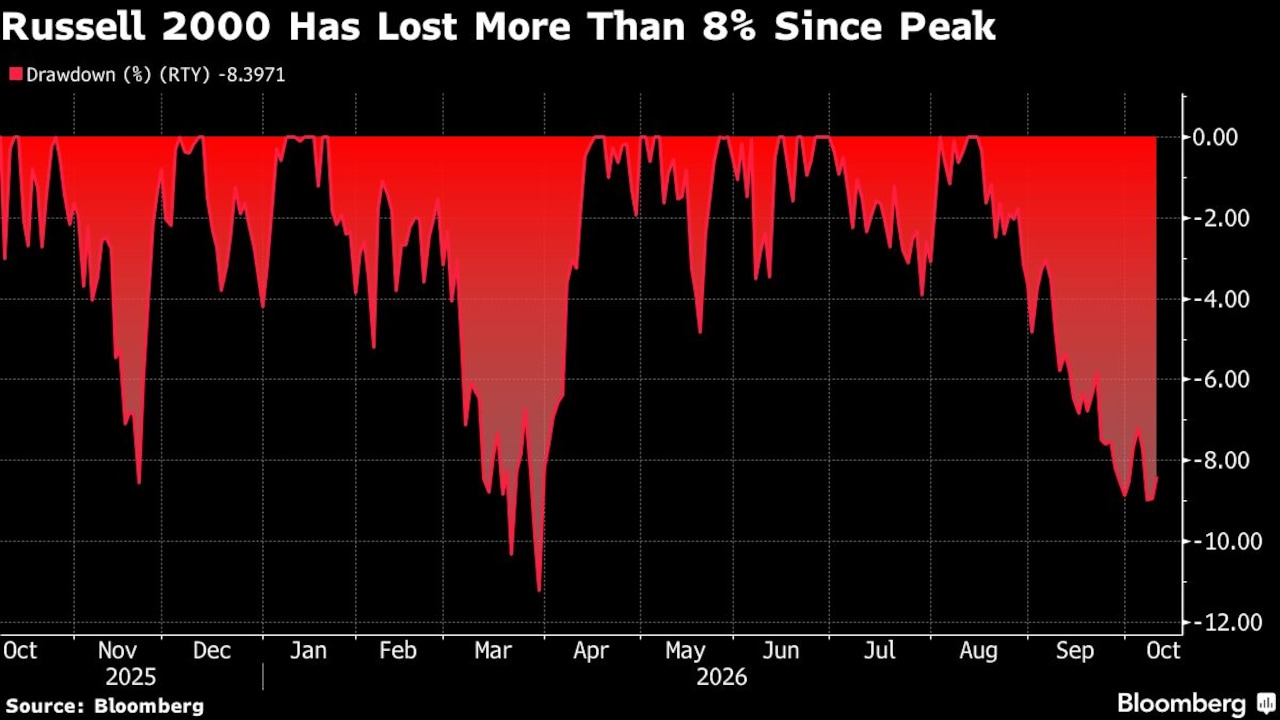 Nasdaq Pullback From Highs Gets Deeper Nasdaq Pullback From Highs Gets Deeper