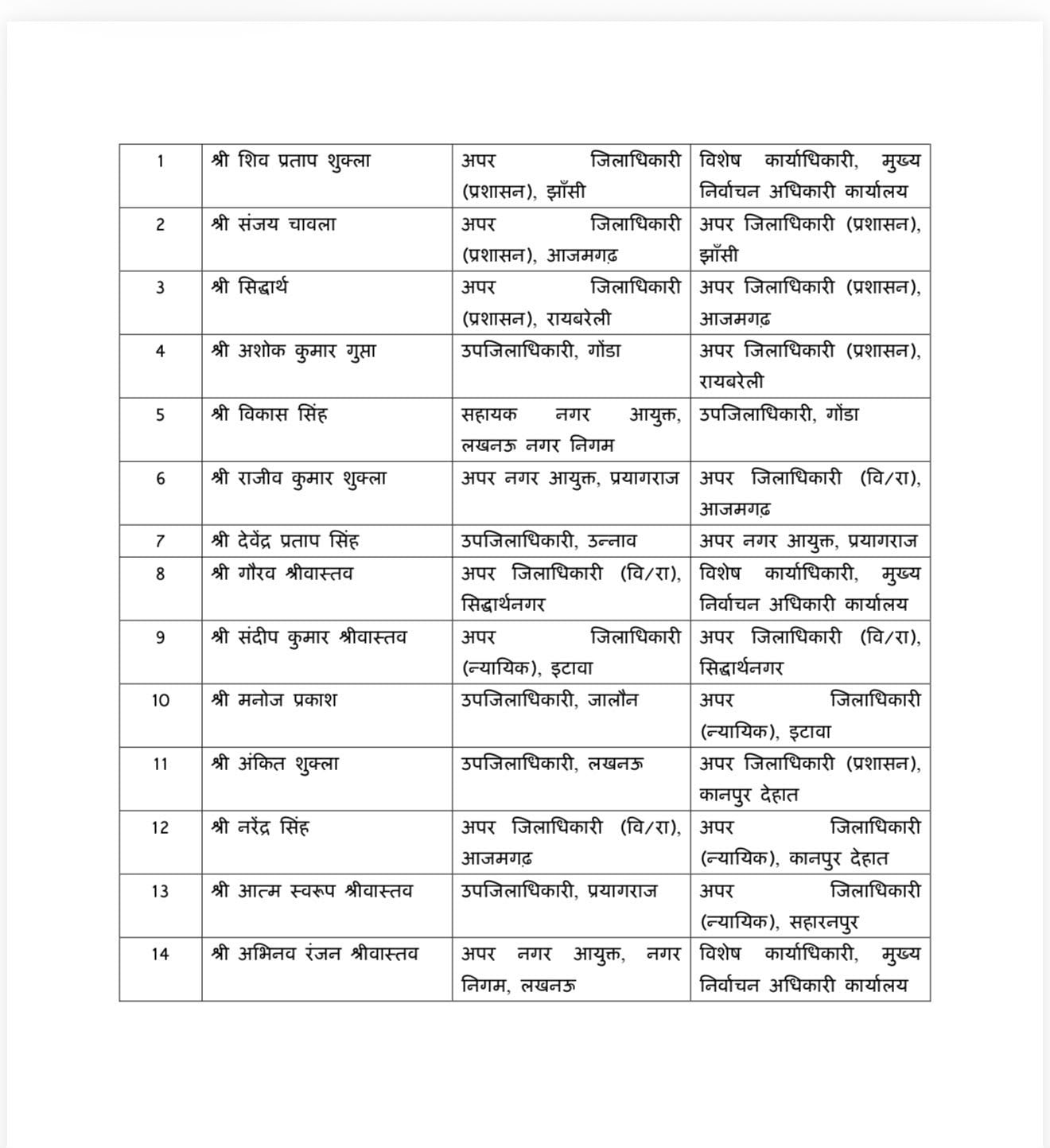 up pcs transfer 14 officers transferred vikas singh appointed sdm gonda up pcs transfer 14 officers transferred vikas singh appointed sdm gonda