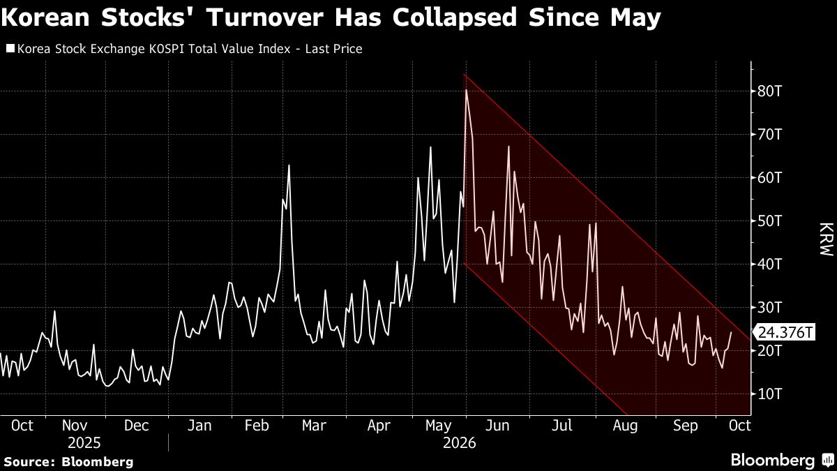 Korean Stocks Turnover Has Collapsed Since May Korean Stocks Turnover Has Collapsed Since May
