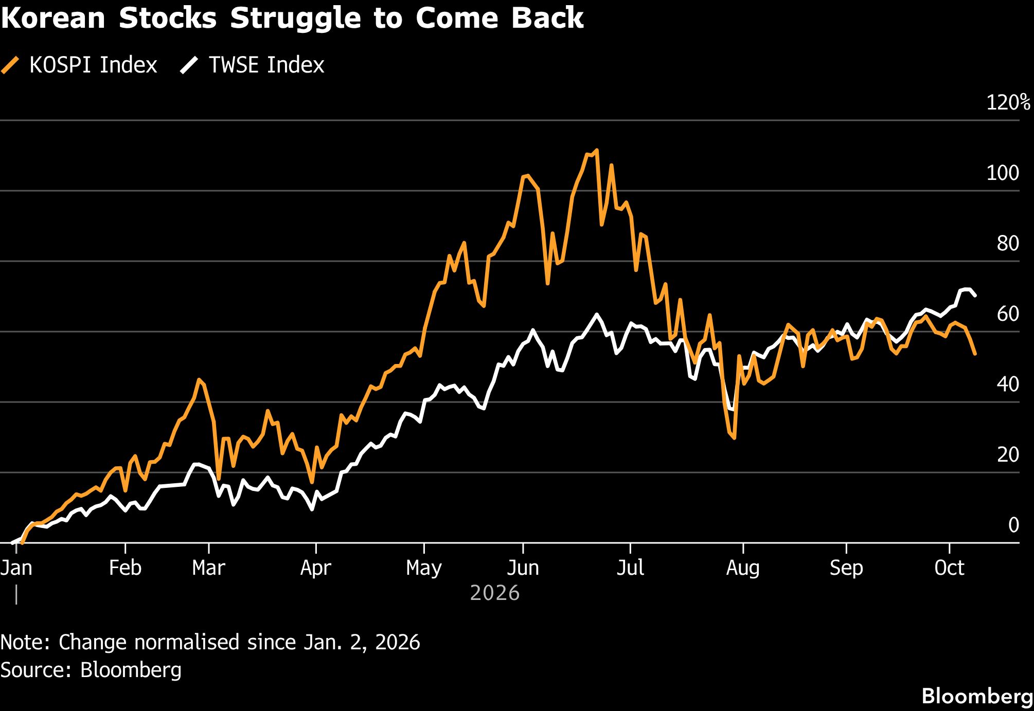 Korean Stocks Struggle to Come Back Korean Stocks Struggle to Come Back