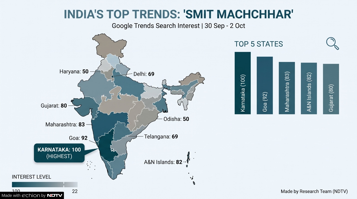 General interest was highest in southern and western India despite Gujarat being Captain Smits home