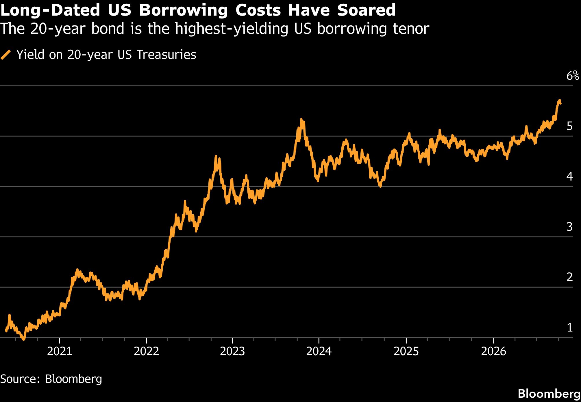 Long-Dated US Borrowing Costs Have Soared Long-Dated US Borrowing Costs Have Soared