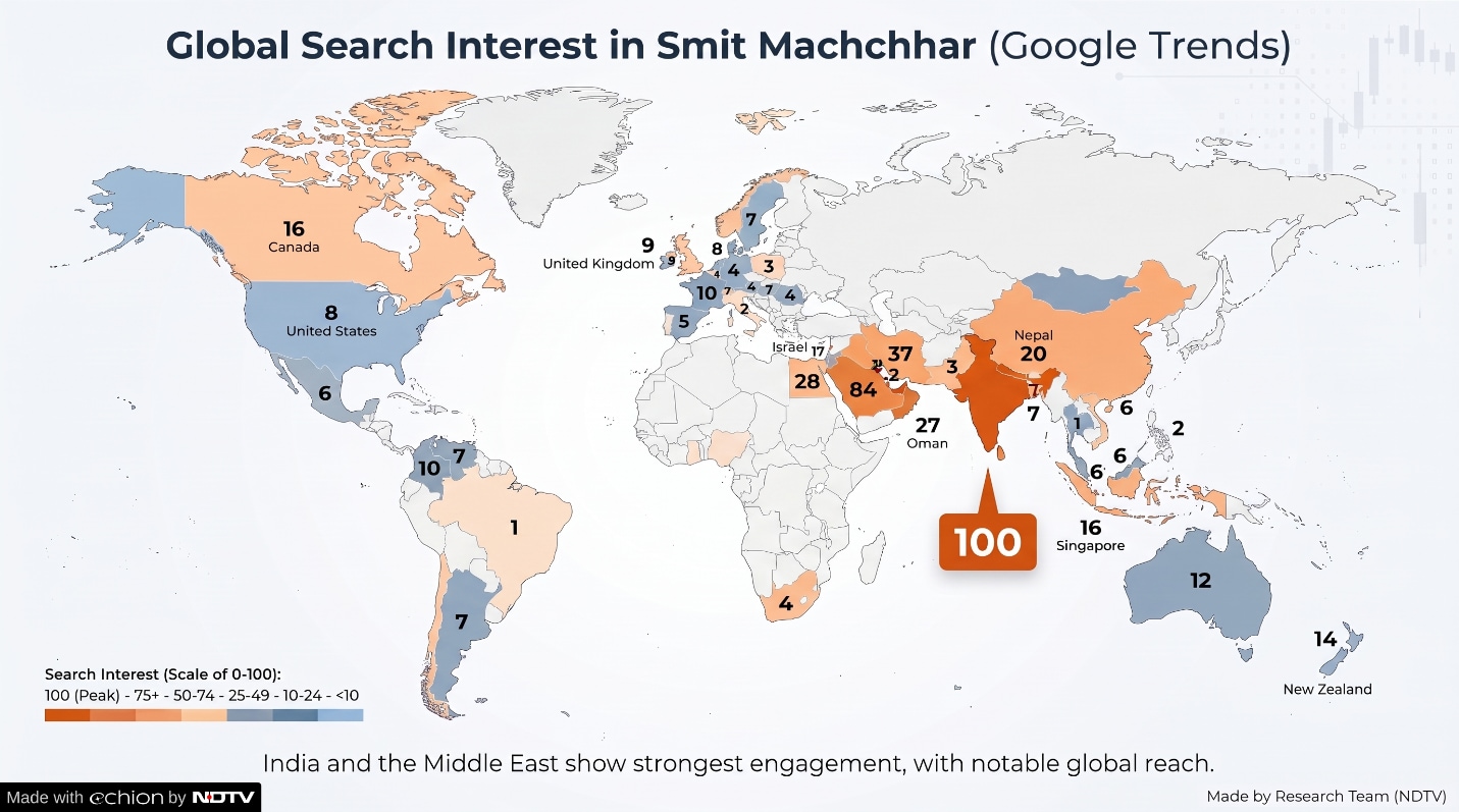 While people were searching for him across North America, Europe, and Asia-Pacific, search activity was heavily concentrated in two specific regions: India and the Middle East
