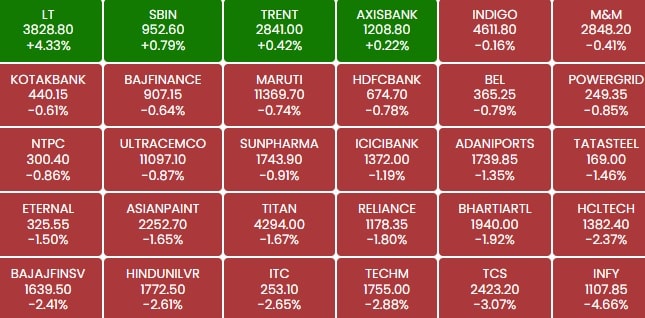 BSE Heatmap At 10:50 AM BSE Heatmap At 10:50 AM
