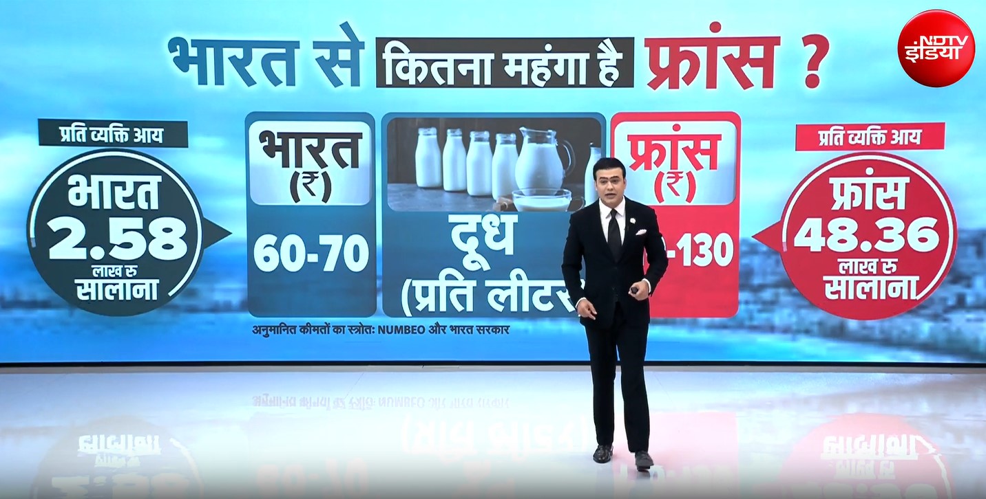 आलू 155 रुपये किलो, दूध 130 रुपये लीटर... भारत से कितना महंगा है फ्रांस?