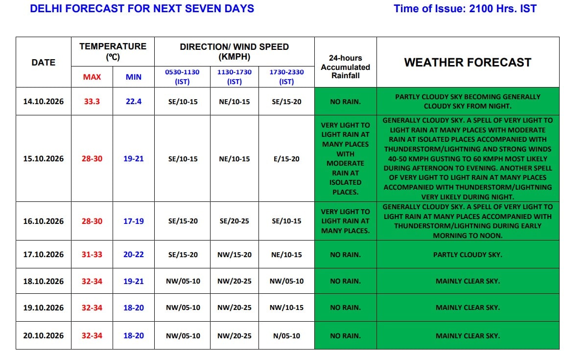 Delhi Weather