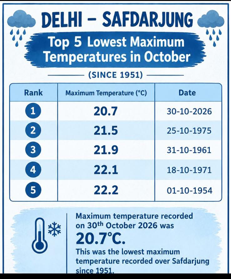 delhi coldest october day in 75 years record delhi coldest october day in 75 years record
