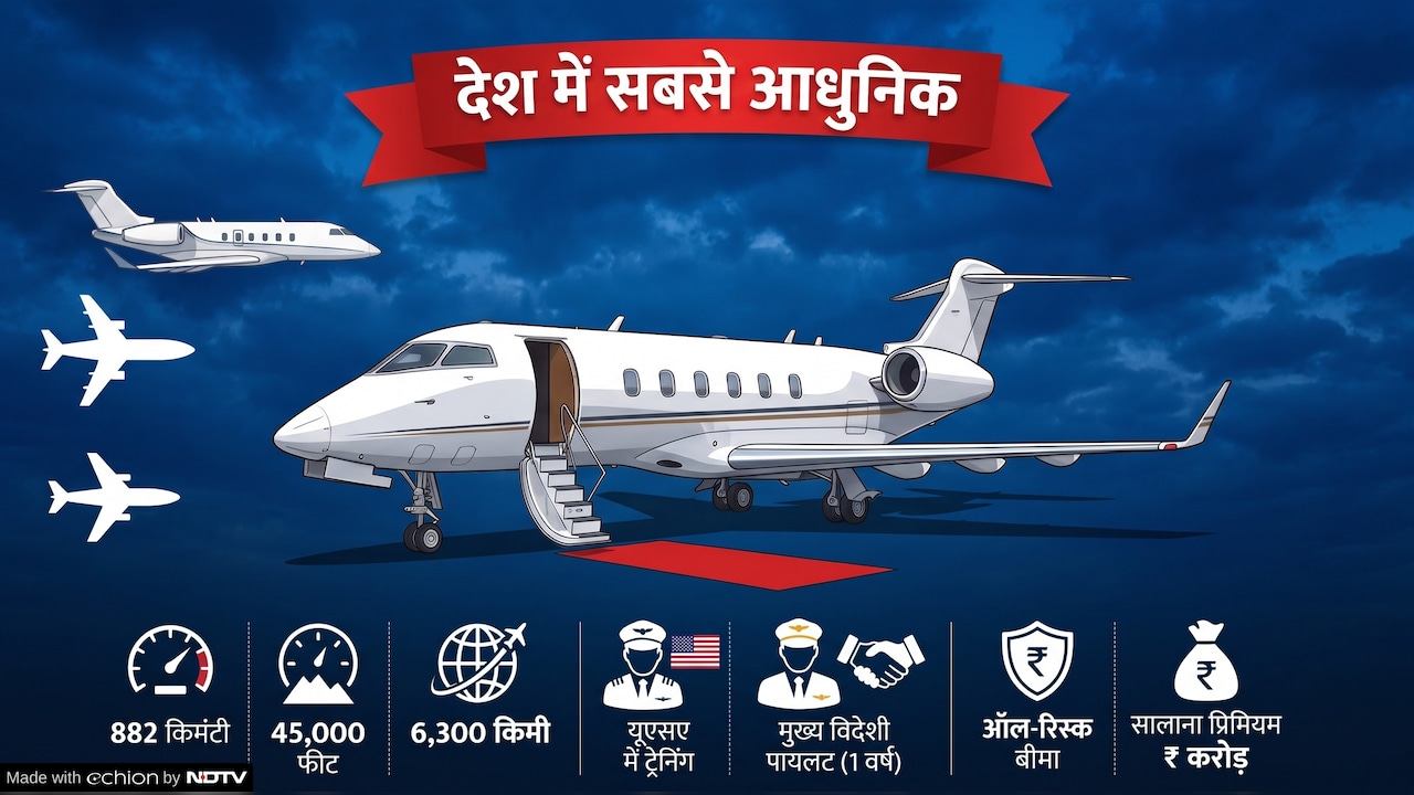 234 करोड़ के 'उड़ते महल' में उड़ेंगे CM मोहन यादव ! 882 KM की रफ्तार और 6300 KM है रेंज, जानें खूबियां
