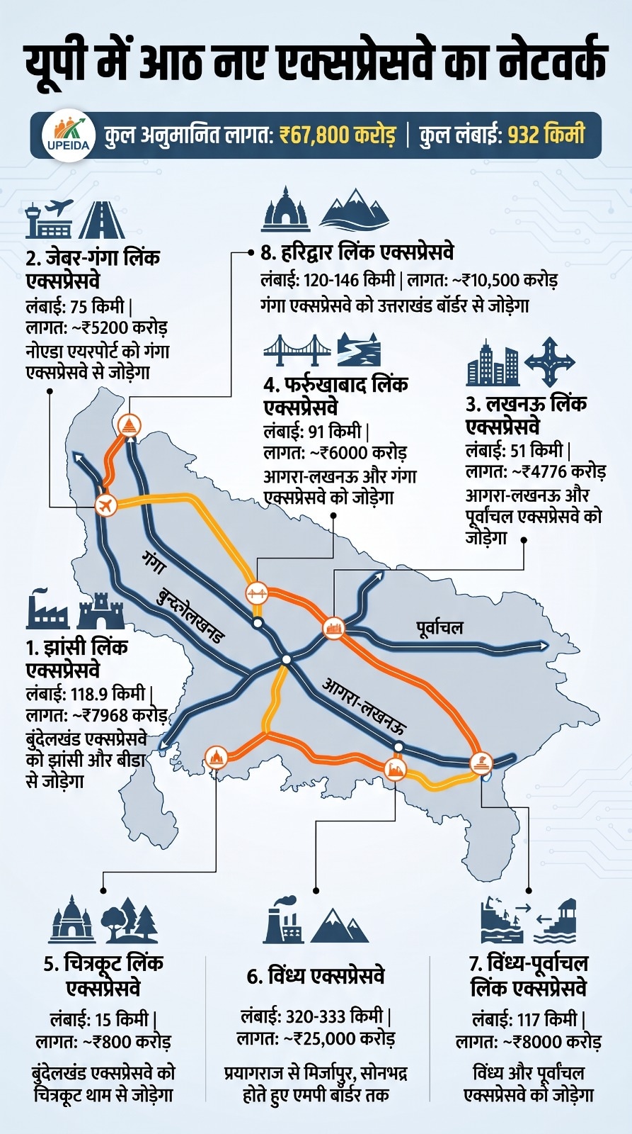UPEIDA expressway in Uttar Pradesh 