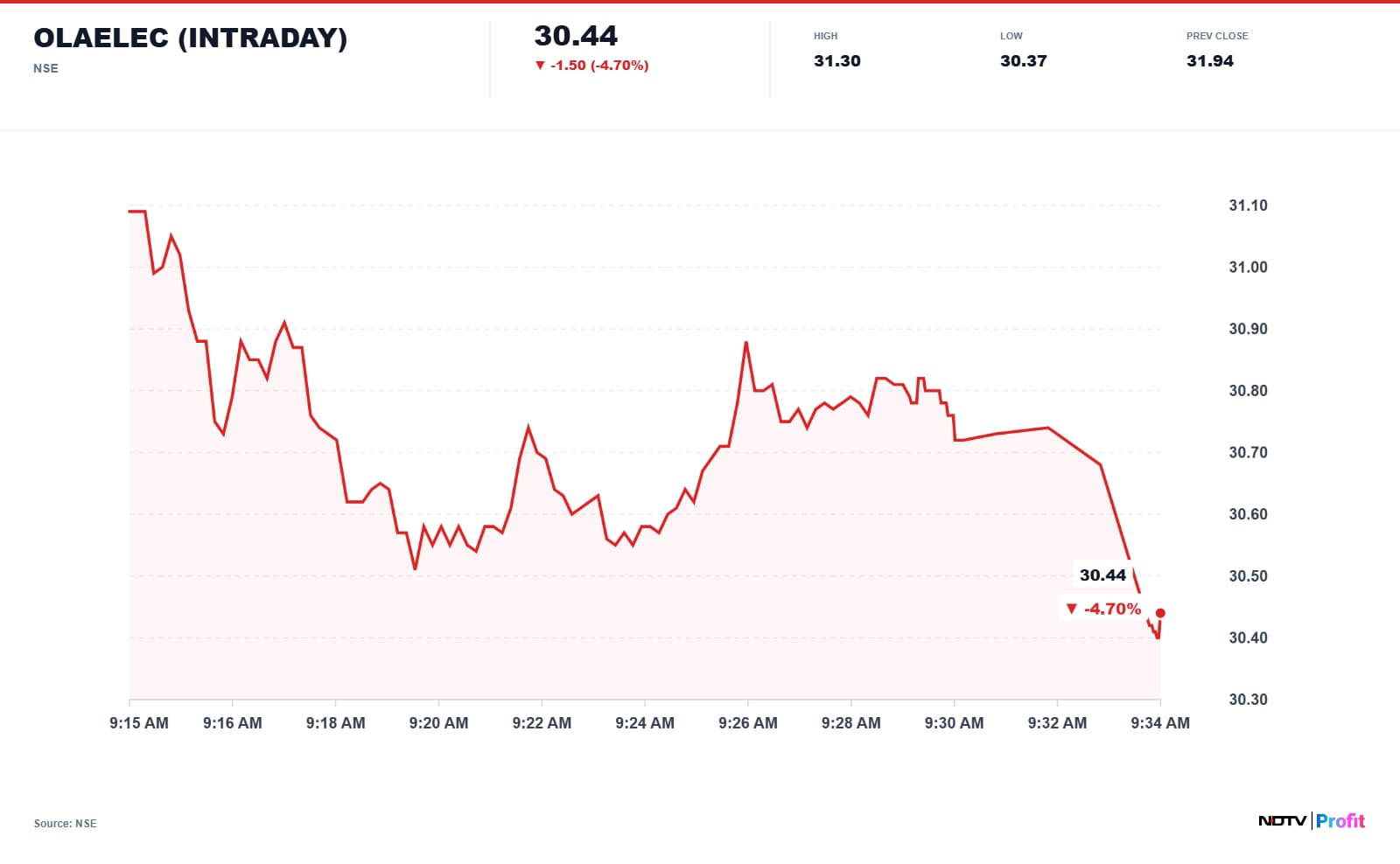 Ola Electric Share Price Today Ola Electric Share Price Today