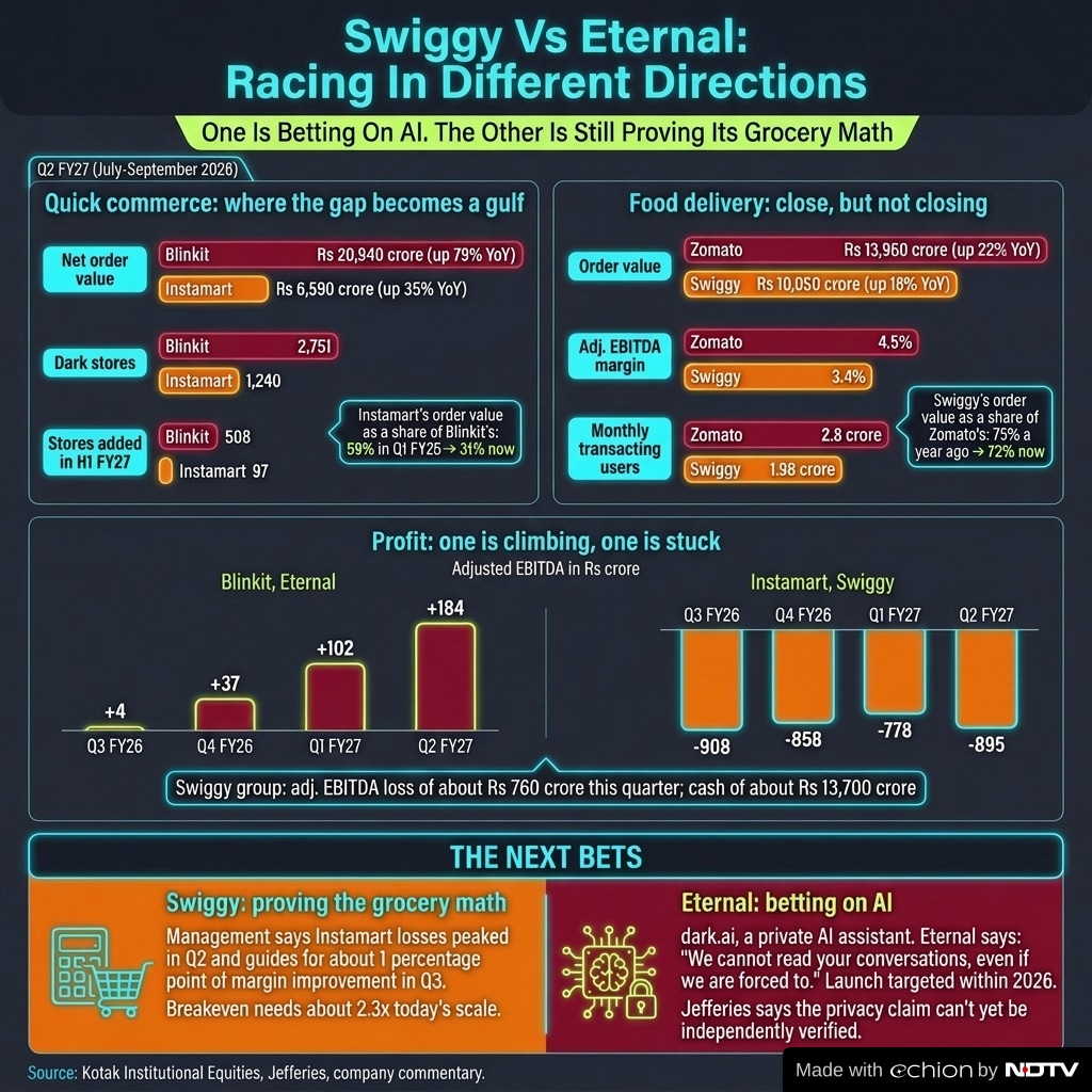 Swiggy vs Eternal after their Q2FY27 report cards Swiggy vs Eternal after their Q2FY27 report cards