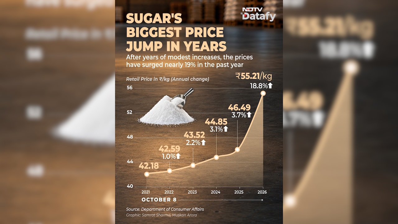 Sugar Price Trend Sugar Price Trend