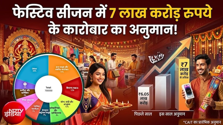 दुर्गा पूजा से दिवाली तक 7 लाख करोड़ खर्च करेंगे लोग, सोने-चांदी पर नहीं इस मद में खर्च होंगे सबसे ज्&zwj;यादा पैसे