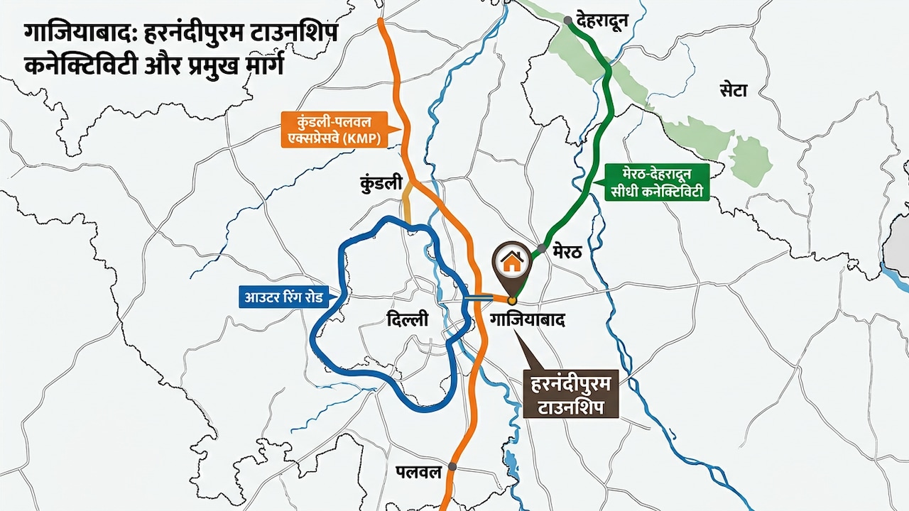 गाजियाबाद की हरनंदीपुरम टाउनशिप को मिलेगी रफ्तार, कुंडली-पलवल और आउटर रिंग रोड से जोड़ने की तैयारी, मेरठ से देहरादून तक सीधी कनेक्टिविटी