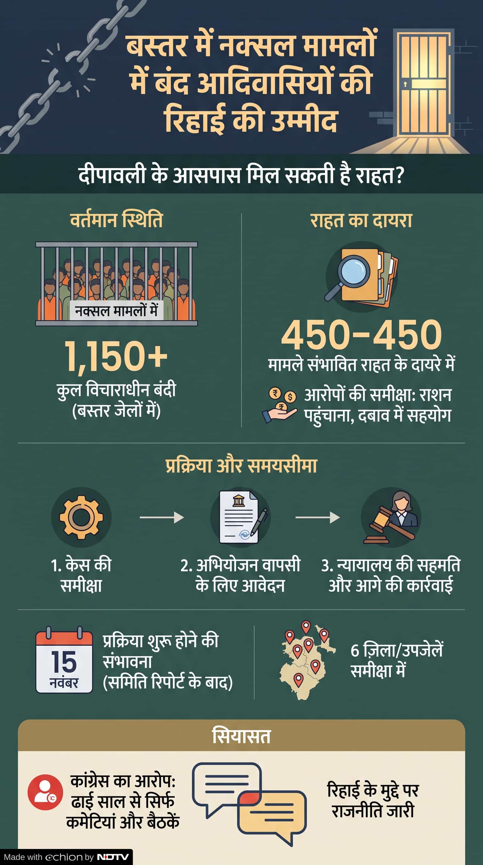 आदिवासी बंदियों को मिल सकता है दीवाली से पहले बड़ा तोहफा आदिवासी बंदियों को मिल सकता है दीवाली से पहले बड़ा तोहफा