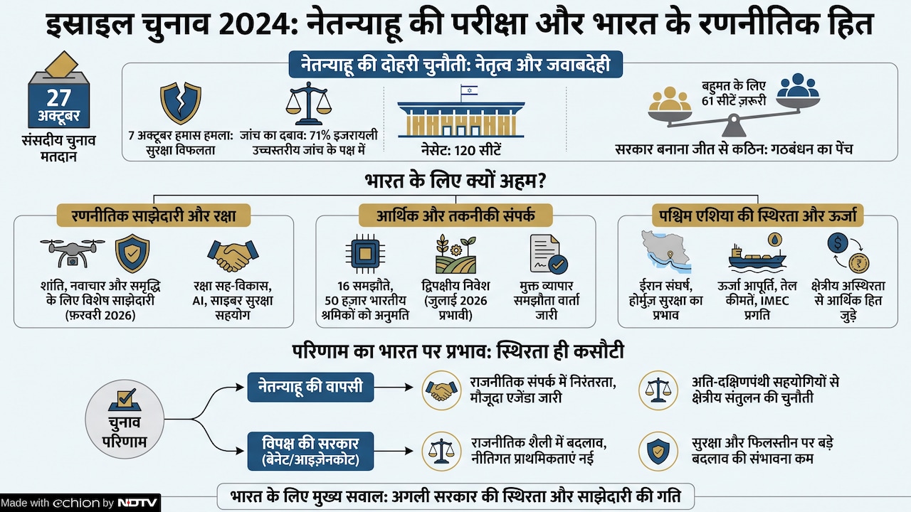 इजरायल से आ रहे चुनाव पूर्व सर्वेक्षणों में विपक्षी दलों को बढ़त दिखाई जा रही है. 