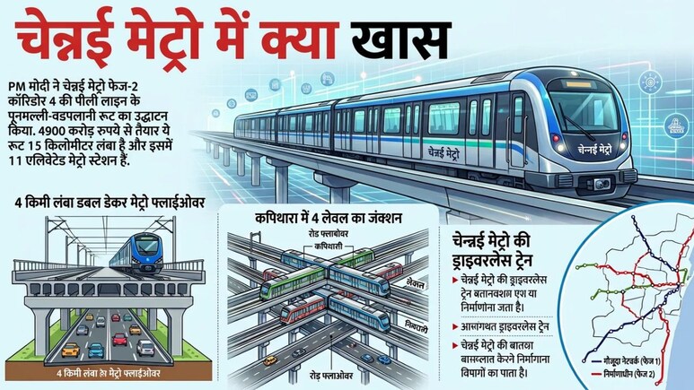 चेन्नई मेट्रो फेज-2 का PM मोदी ने किया उद्घाटन: ड्राइवरलेस ट्रेन, 4 KM लंबा डबलडेकर पुल, एक स्टेशन से दौड़ेंगी 3 रूट की मेट्रो