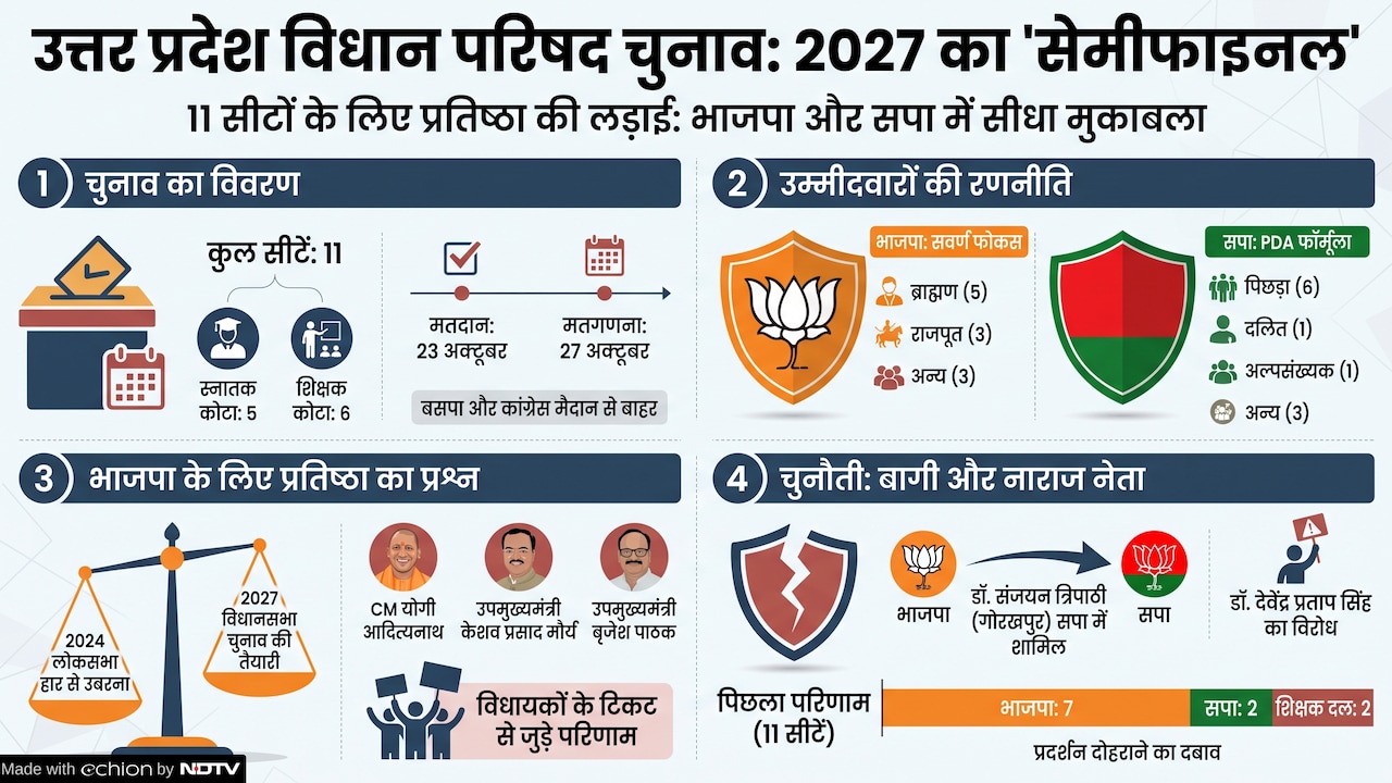 विधान परिषद के इस चुनाव को 2027 में होने वाले विधानसभा चुनाव से पहले सेमीफाइनल माना जा रहा है. विधान परिषद के इस चुनाव को 2027 में होने वाले विधानसभा चुनाव से पहले सेमीफाइनल माना जा रहा है.