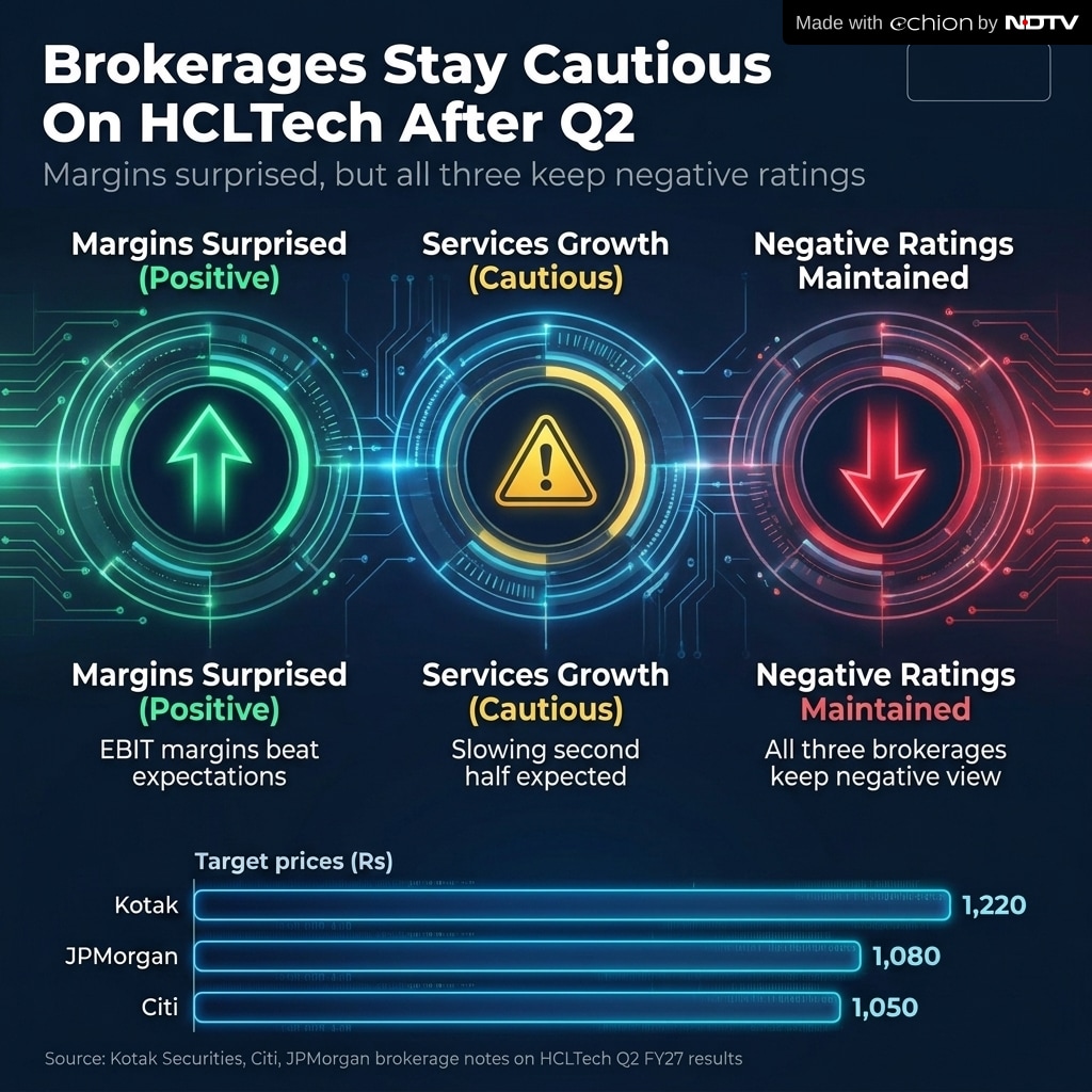 A quick look at how brokerages are reading the HCLTech Q2 performace A quick look at how brokerages are reading the HCLTech Q2 performace