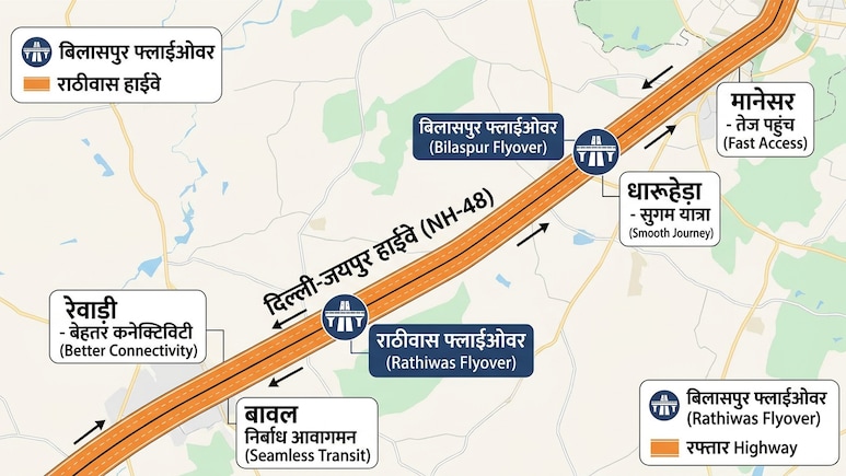 दिल्ली-जयपुर हाईवे पर बिलासपुर और राठीवास फ्लाईओवर तैयार, रेवाड़ी, बावल, धारूहेड़ा और मानेसर तक मिलेगी तेज रफ्तार