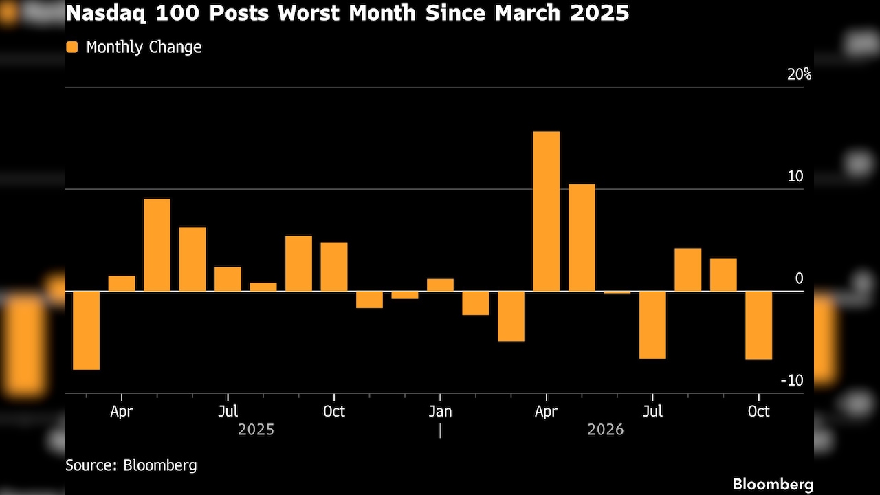 Nasdaq 100 posts worst month since March 2025