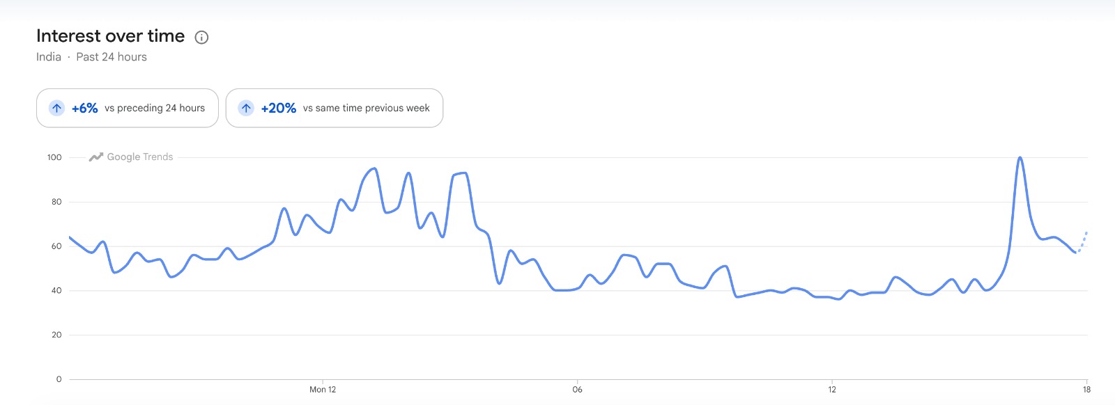 The search interest in Neha Bora over the weekend. The search interest in Neha Bora over the weekend.