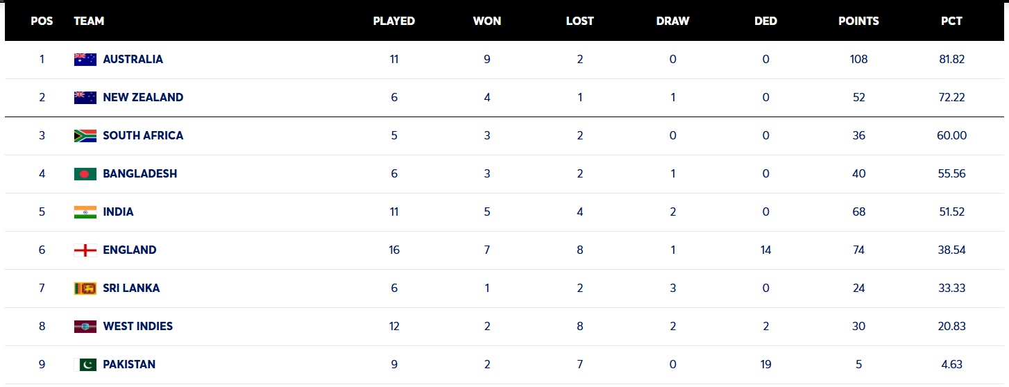Updated WTC Points Table: Major Change Takes Place With Australia’s Win Over South Africa Updated WTC Points Table: Major Change Takes Place With Australia’s Win Over South Africa