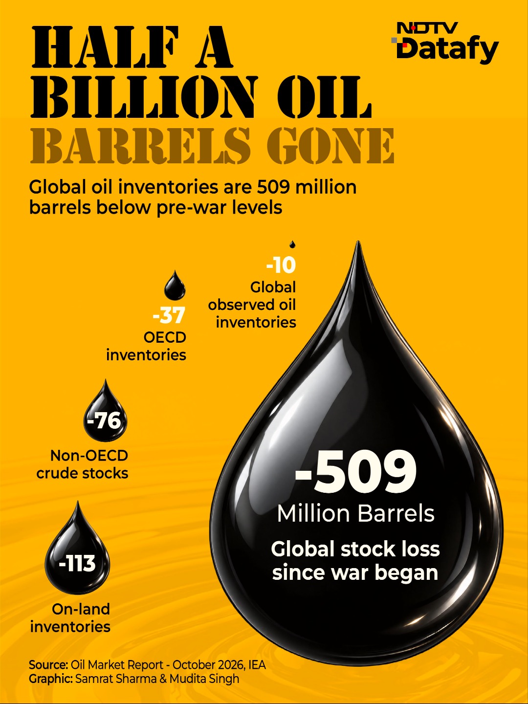 Half a Billion Oil Barrels Gone