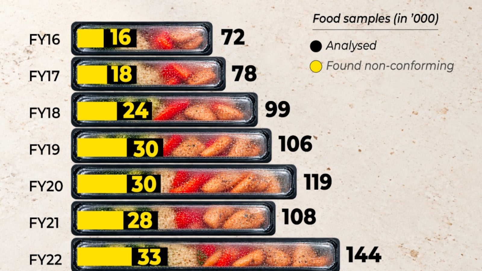 Thar Graphics Nearly 18% Of Food Samples Fail FSSAI Standards In Nine Years