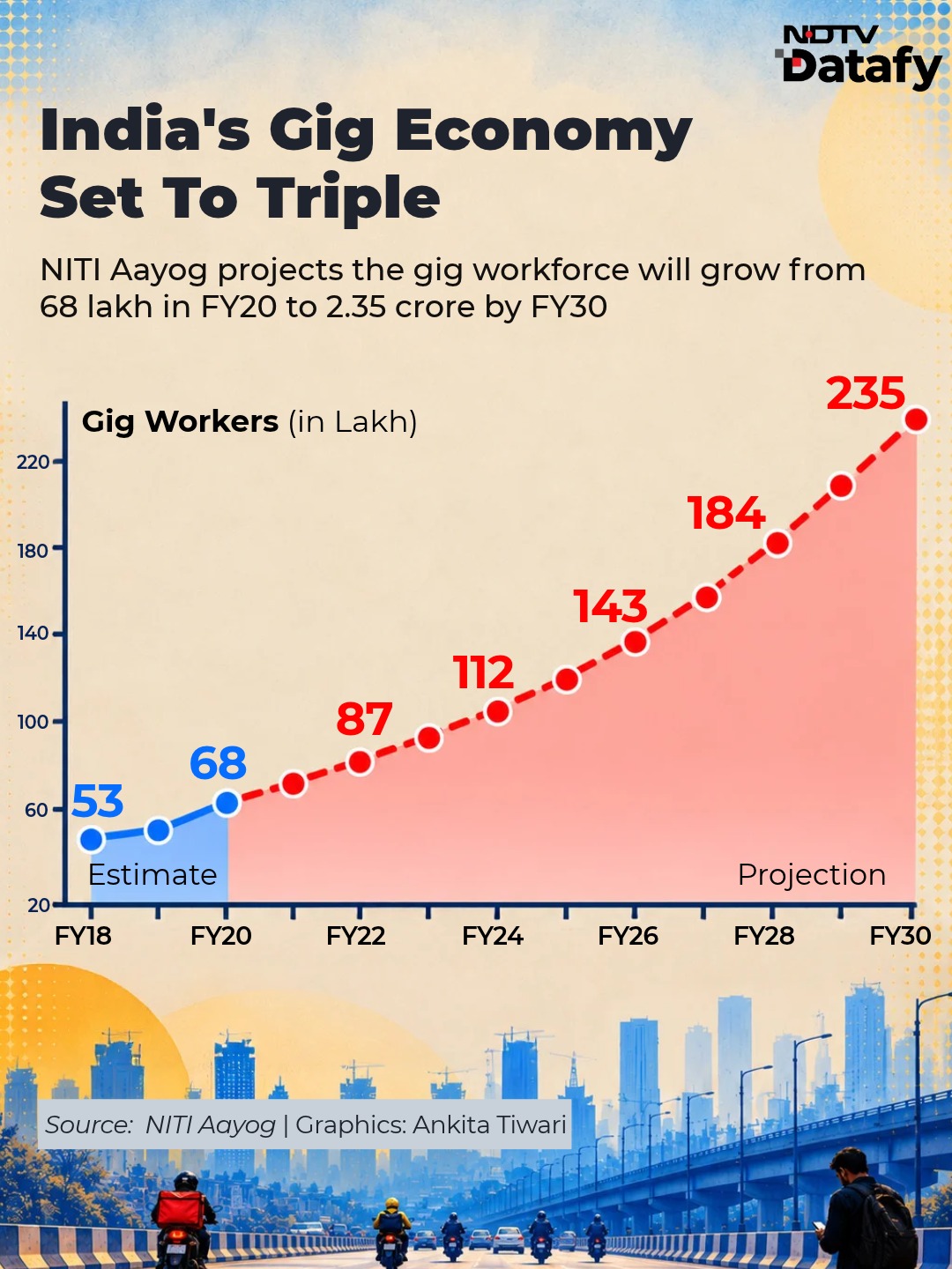 India's Gig Workforce Could Reach 2.35 Crore by FY30