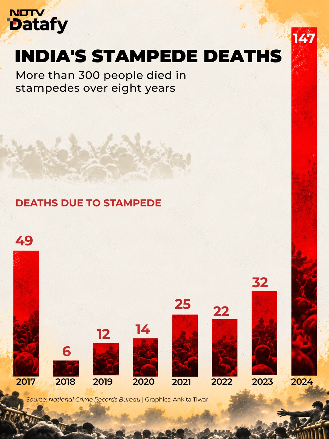 India Recorded 147 Stampede Deaths In 2024, Highest In Eight Years