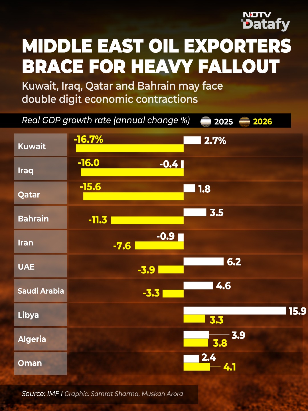 Middle East Oil Exporters Brace For Heavy Fallout