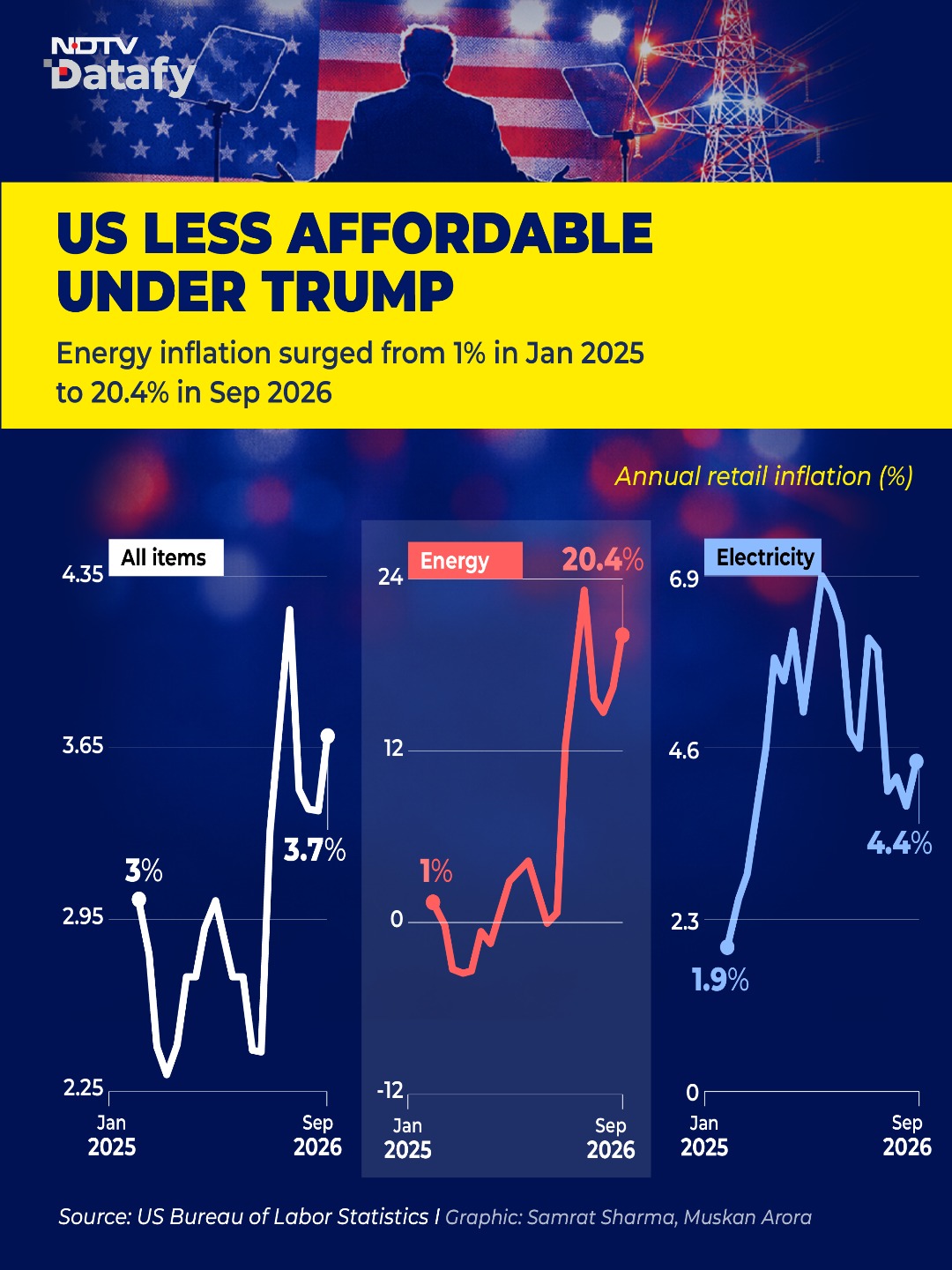 US Less Affordable Under Trump