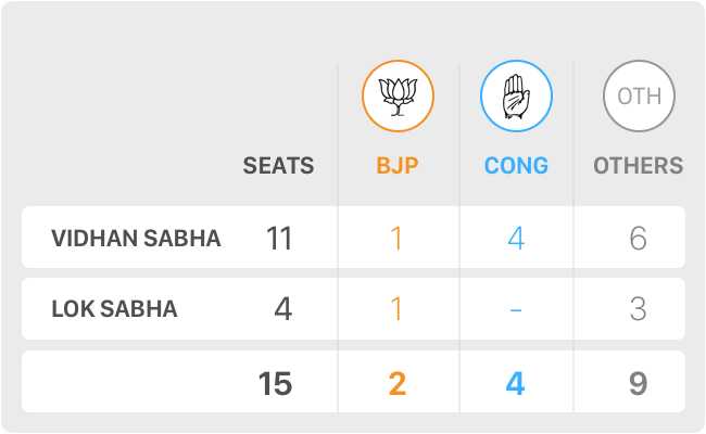 BJP Loses UP's Kairana In Big Win For Opposition: 10 Points