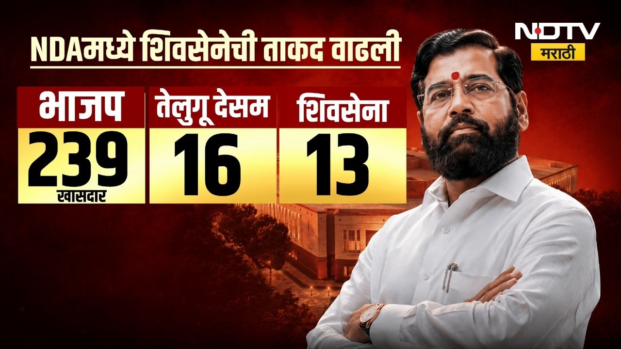 Maharashtra Politics | 6 खासदार शिंदे गटात विलीन, NDA मध्ये शिवसेनेची ताकद वाढली