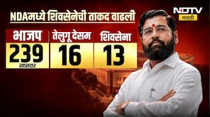 Maharashtra Politics | 6 खासदार शिंदे गटात विलीन, NDA मध्ये शिवसेनेची ताकद वाढली